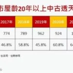 投報率上看4％ 彰化掀「透天...