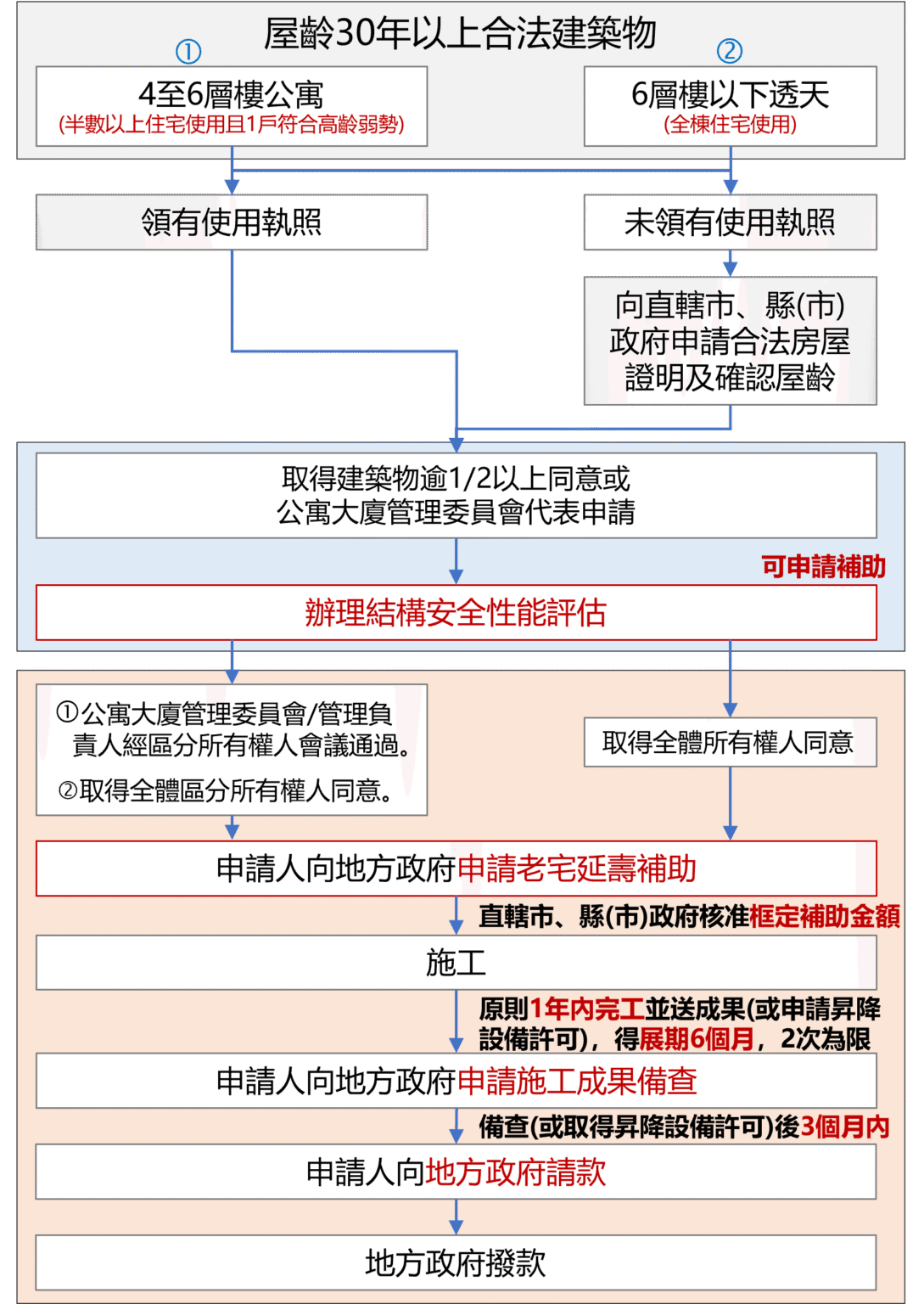50億老宅延壽申請條件、日期、補助項目金額一次看
