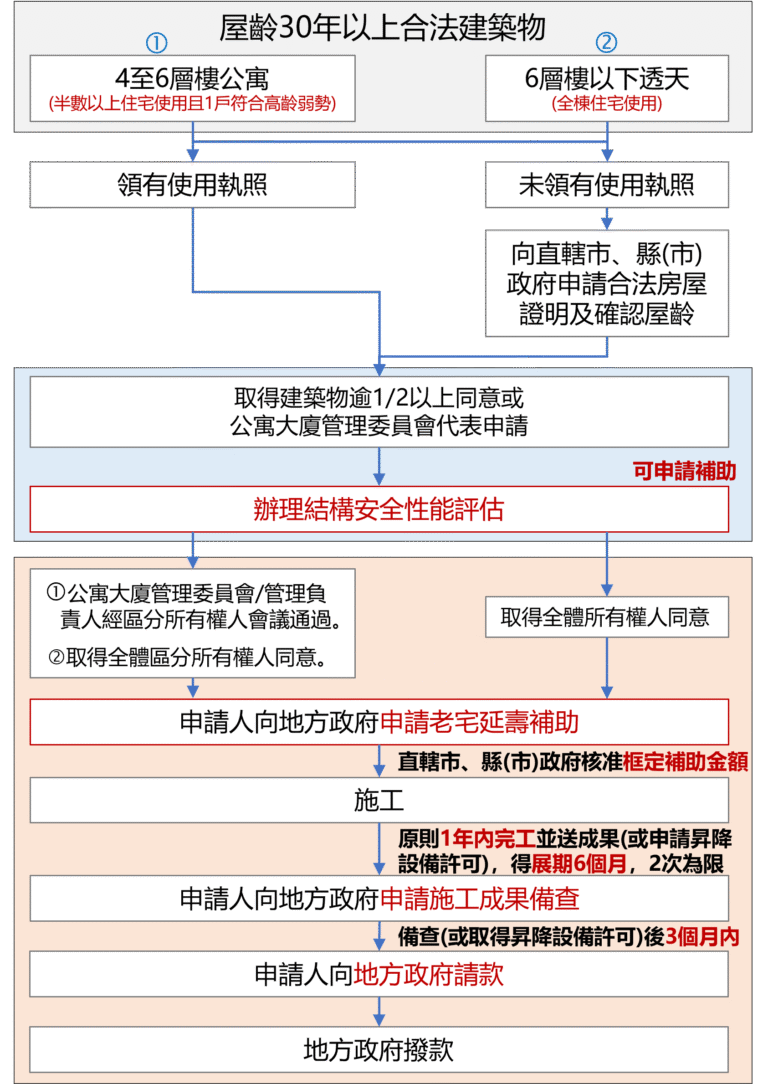 50億老宅延壽申請條件、日期、補助項目金額一次看